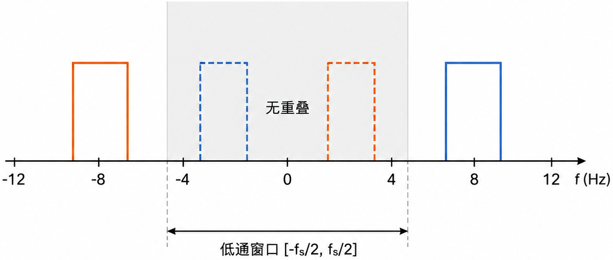 8 Hz 采样时的频谱副本