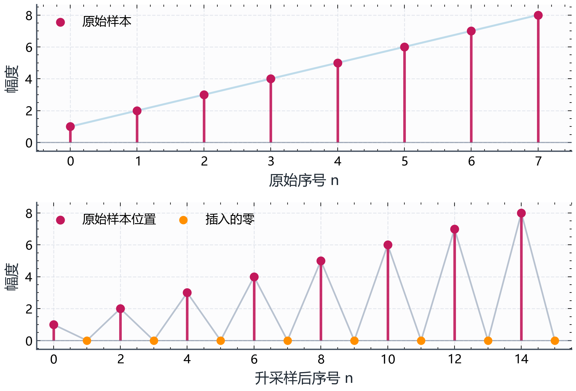 图B.1-1：插零前后的时域序列