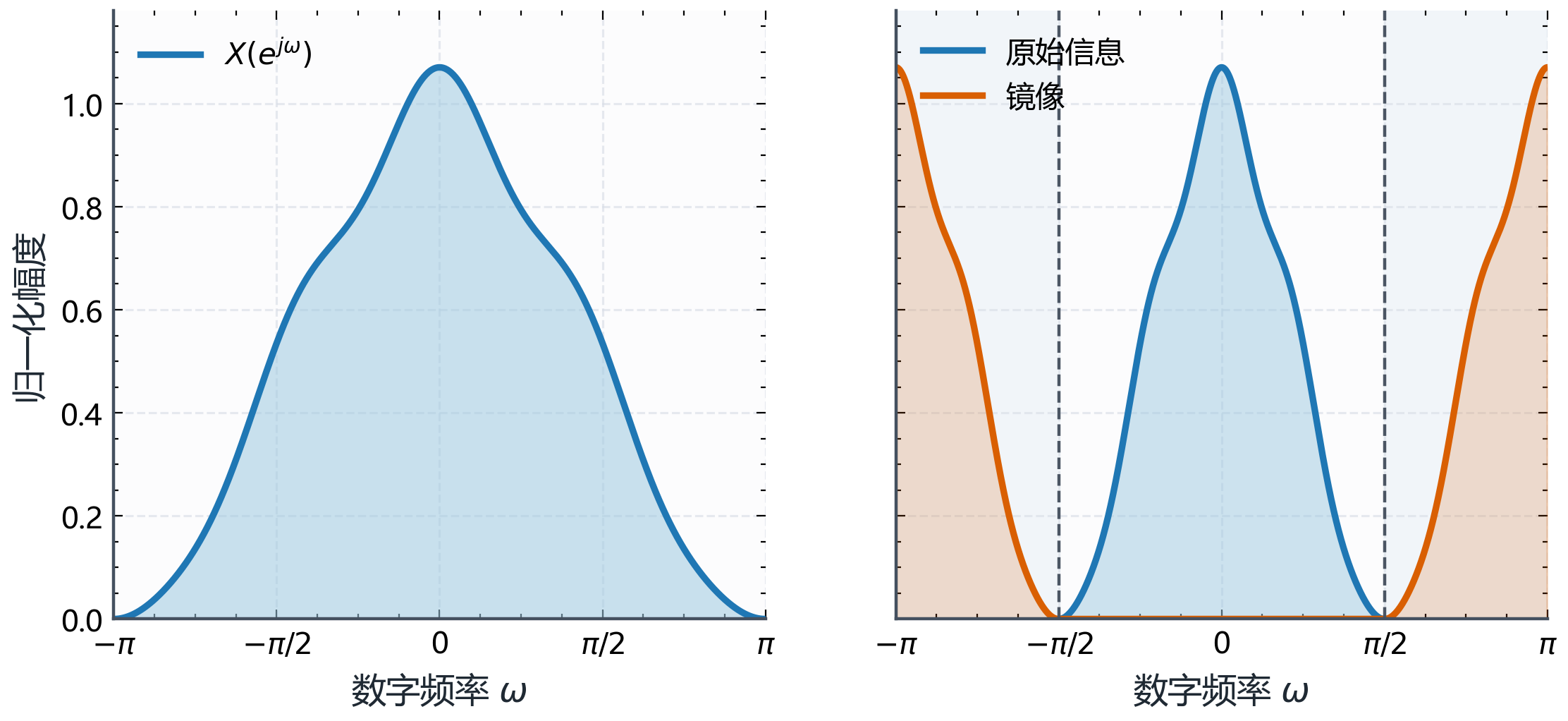 图B.1-2：插零后的频谱镜像