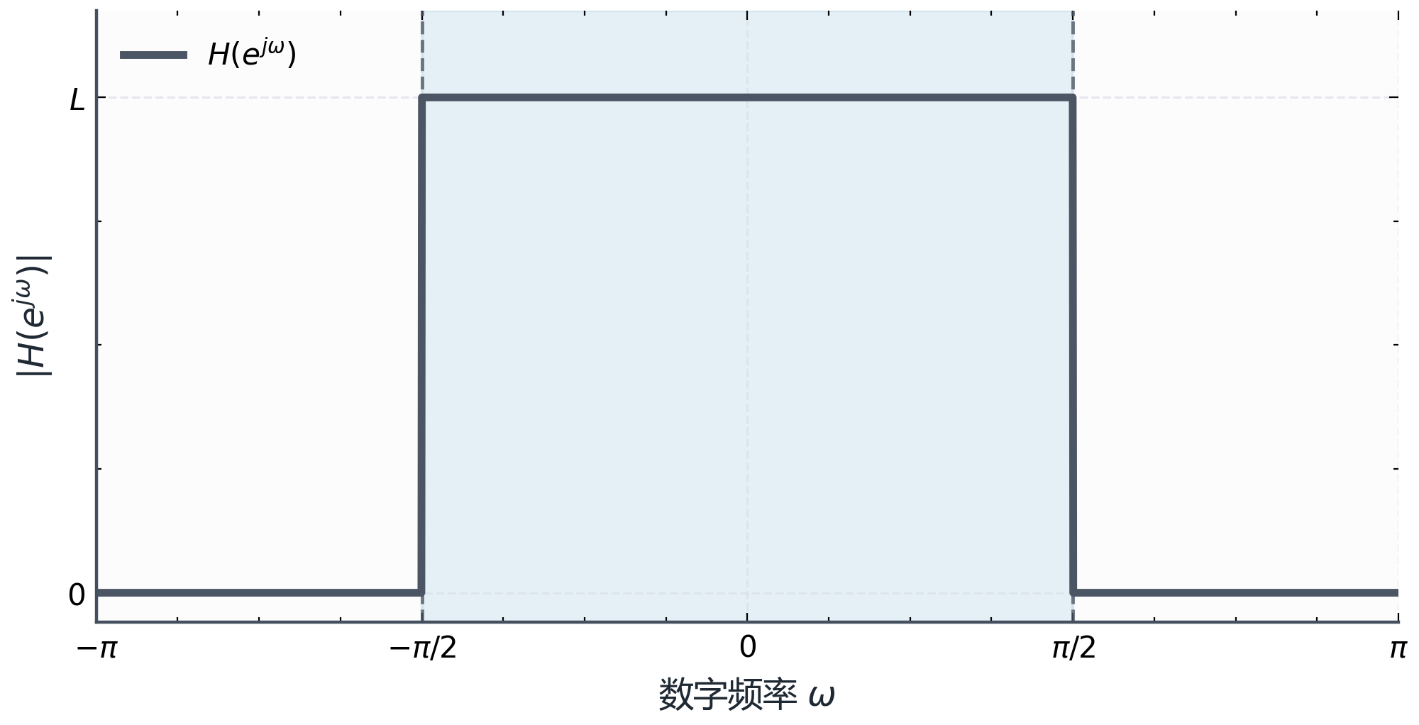 图B.1-3：升采样低通滤波器