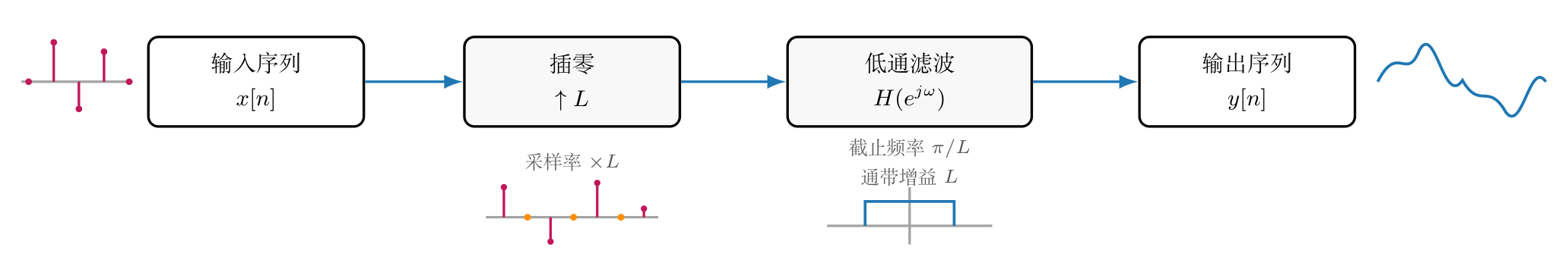 图B.1-5：升采样系统链路