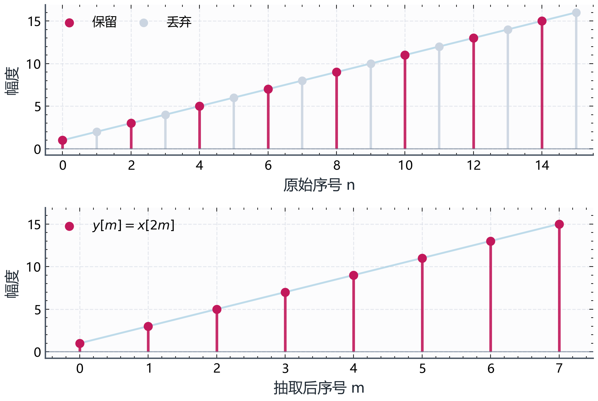 图B.2-1：直接抽取