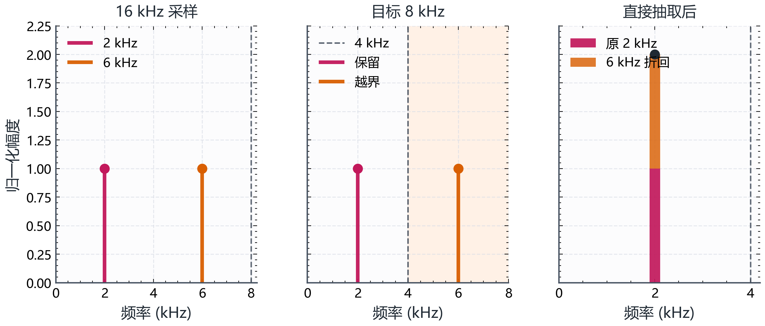 图B.2-2：抽取后的混叠