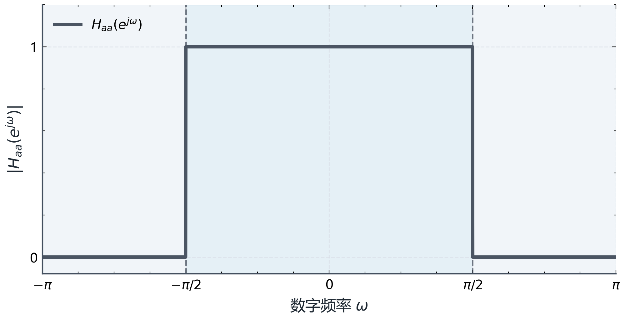 图B.2-3：抗混叠滤波器