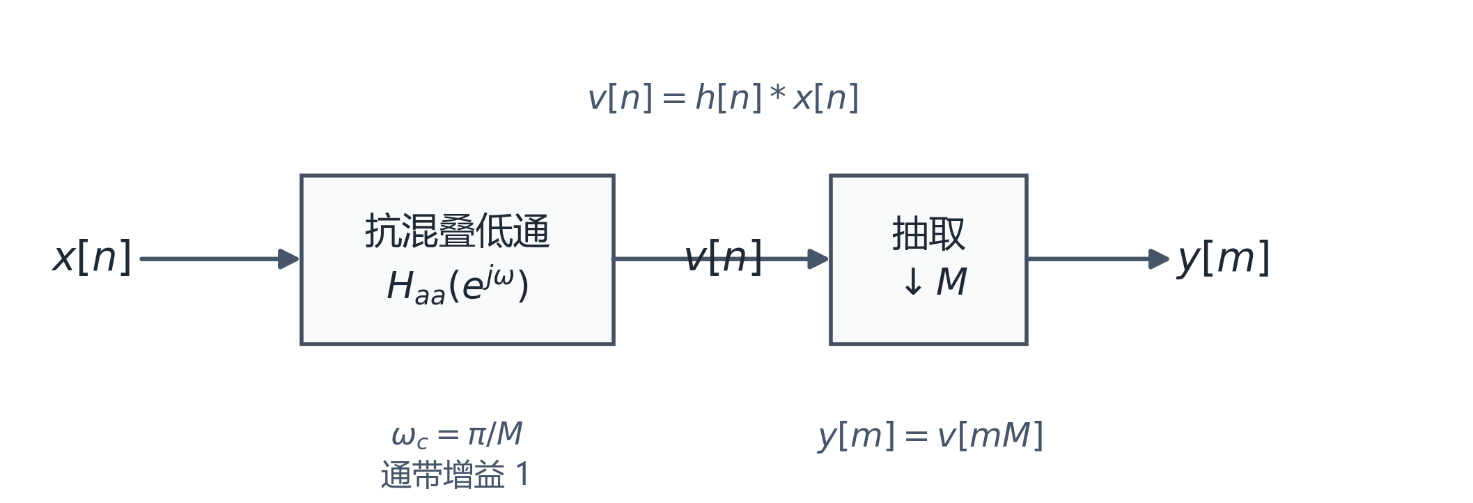 图B.2-4：降采样系统框图