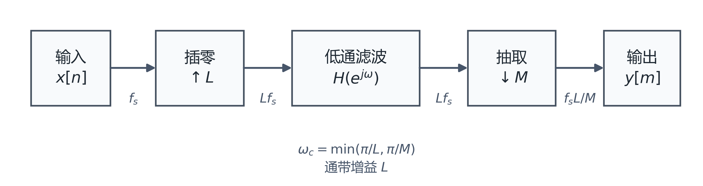 图B.3-1：L/M 变换系统