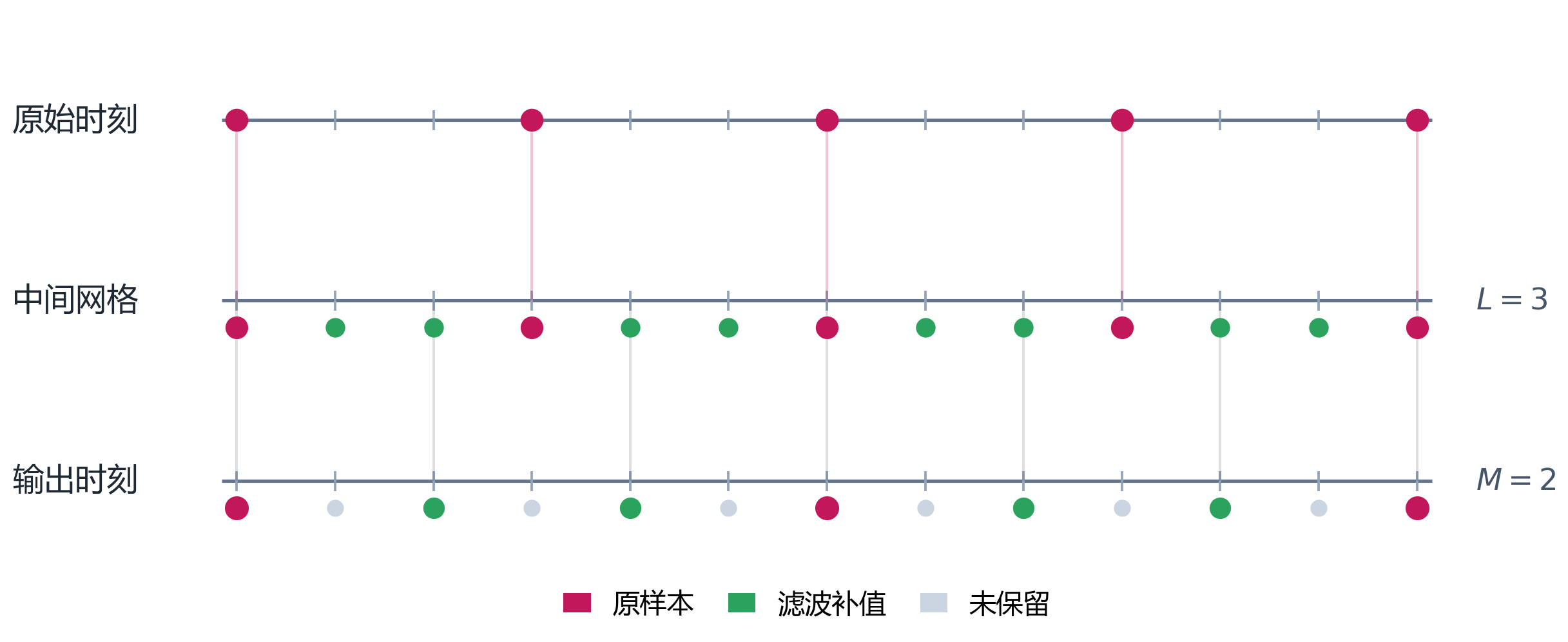 图B.3-2：中间采样时刻
