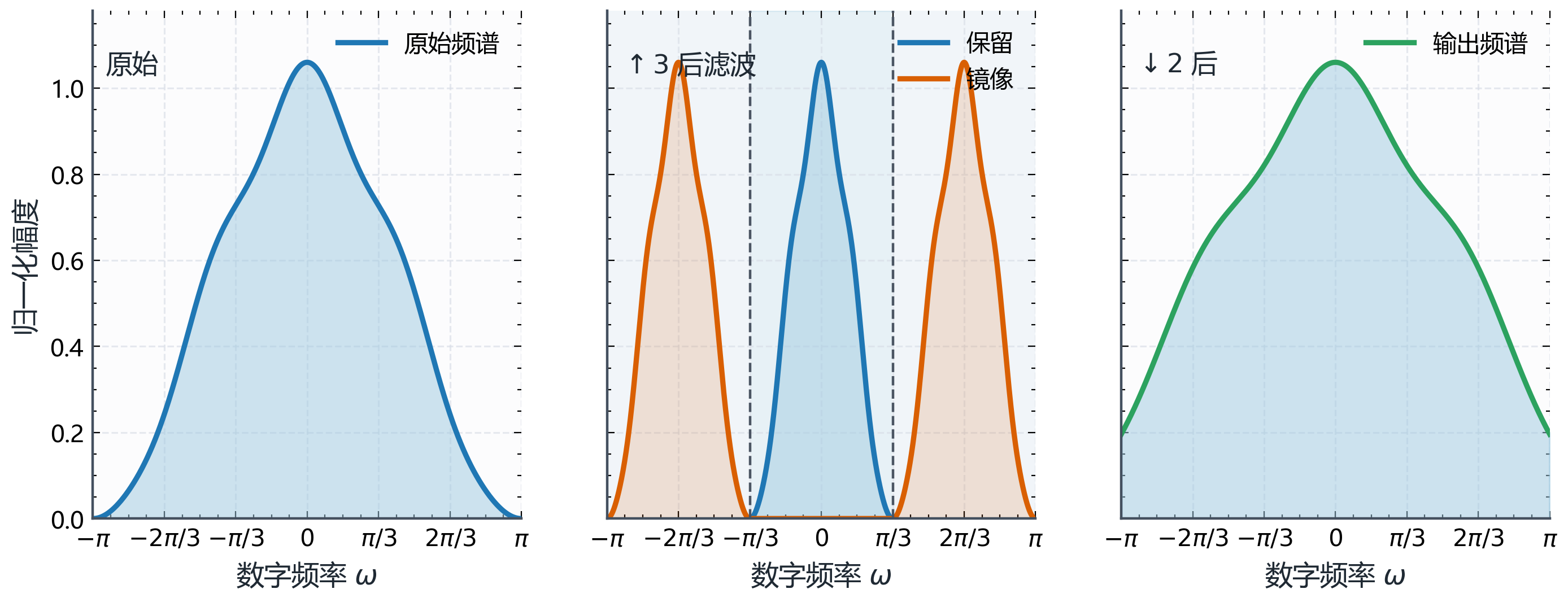 图B.3-3：3/2 倍采样率转换