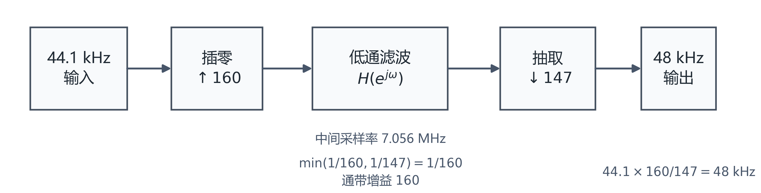 图B.3-4：44.1 kHz 到 48 kHz