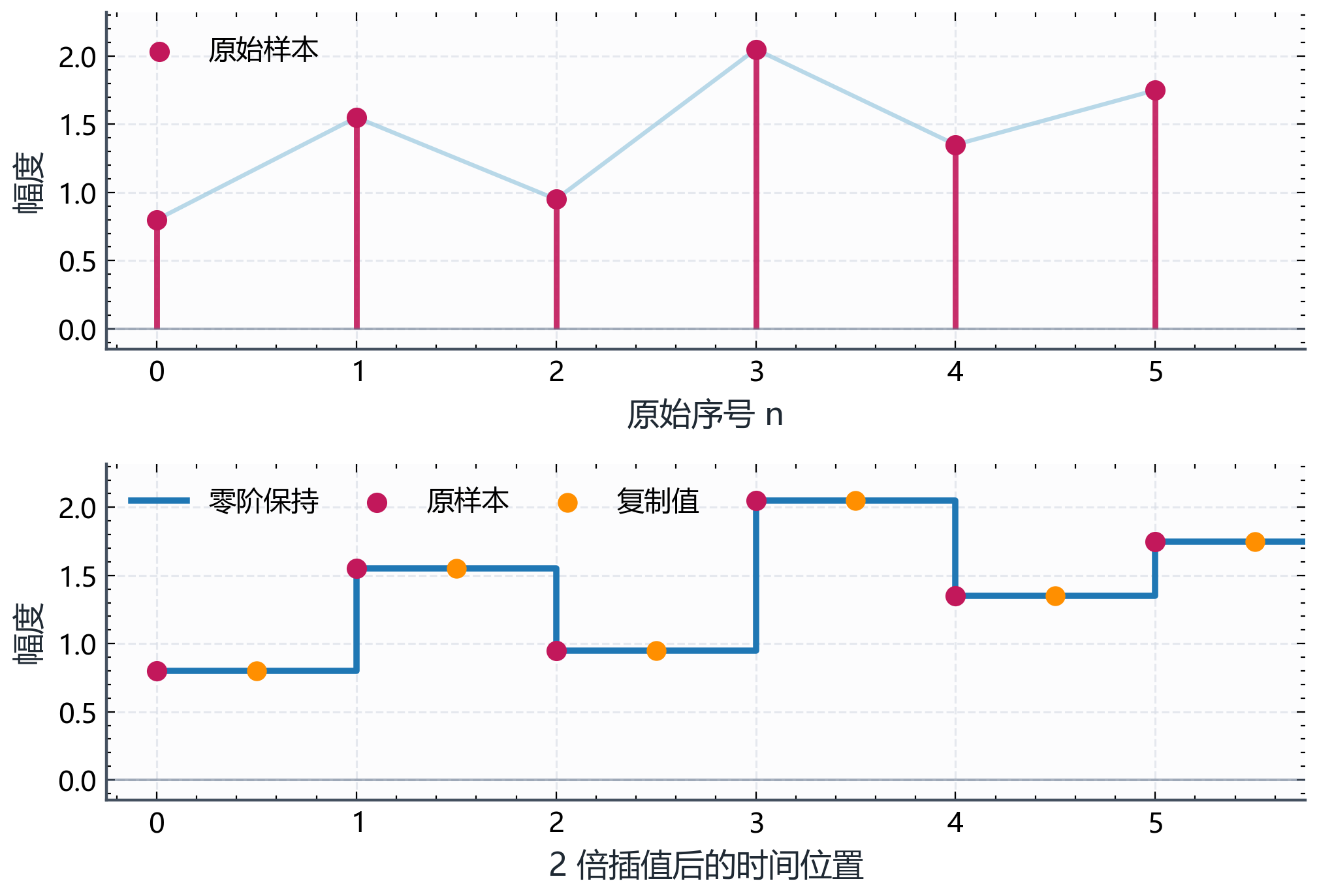 图B.4-1：零阶保持