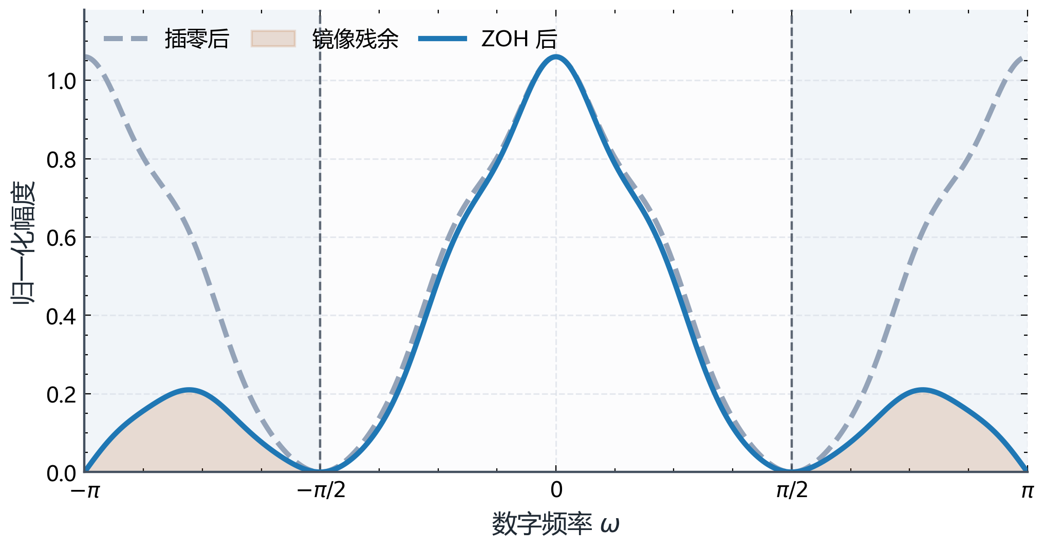 图B.4-2：零阶保持的频谱