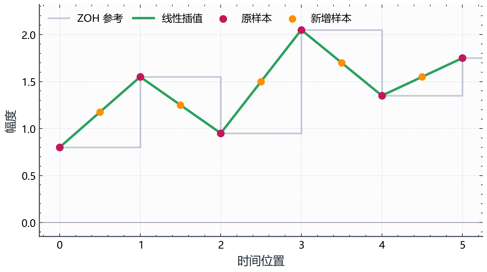 图B.4-3：线性插值