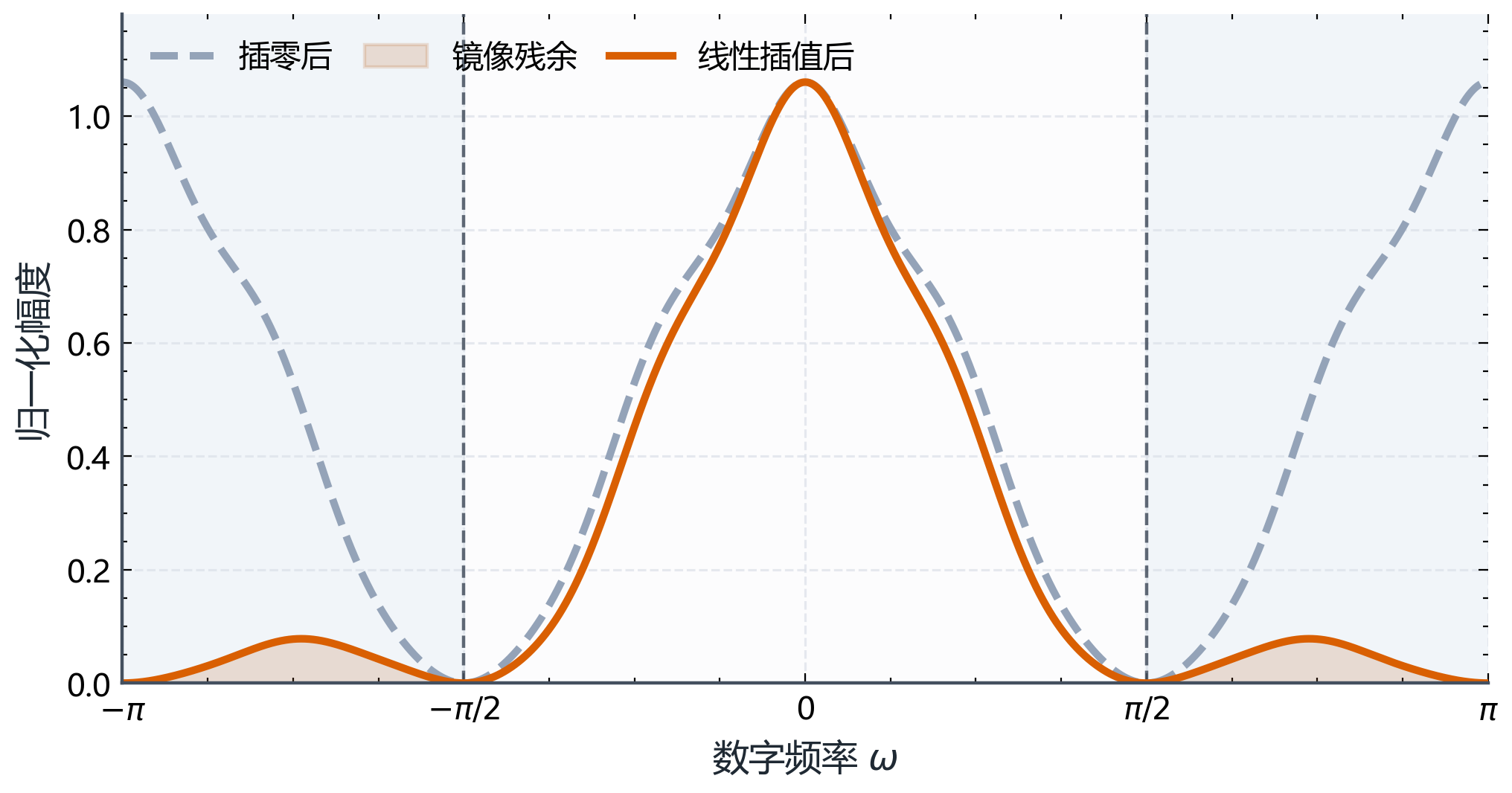 图B.4-4：线性插值的频谱