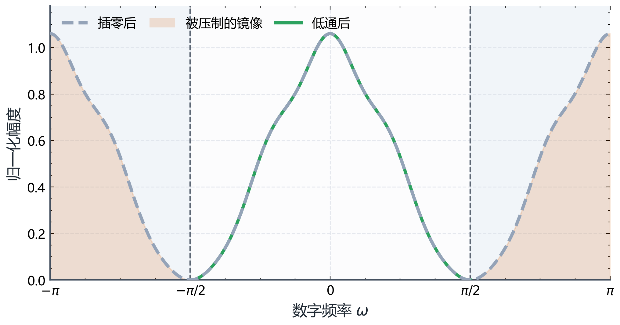 图B.4-6：低通插值的频谱