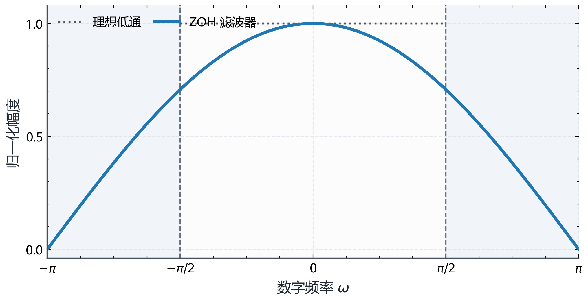 图B.5-1a：ZOH 频率响应