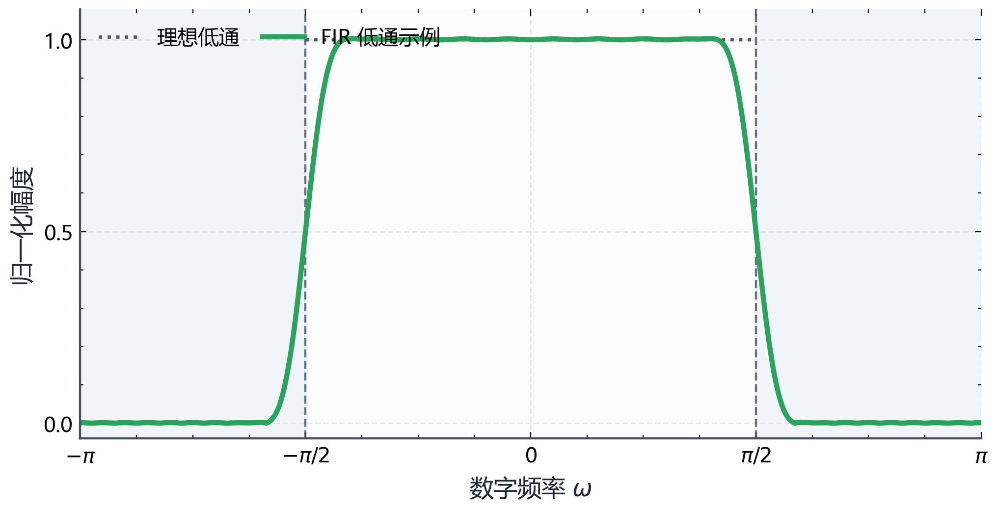 图B.5-1c：FIR 低通频率响应