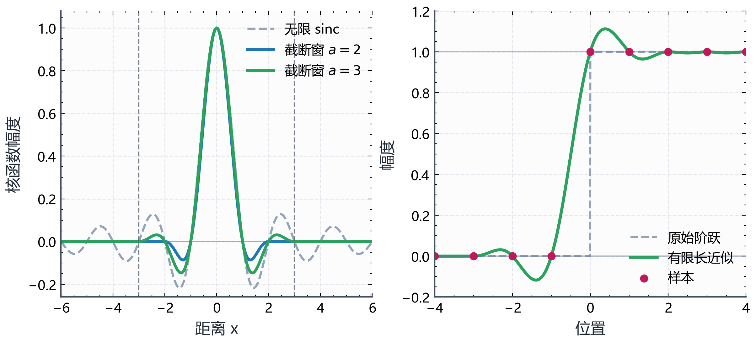 图B.5-4：有限长 sinc