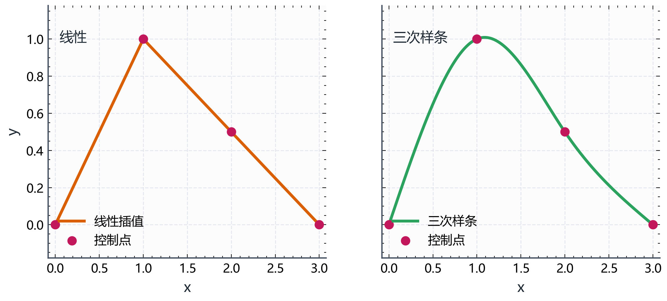 图B.6-1：线性插值与三次样条