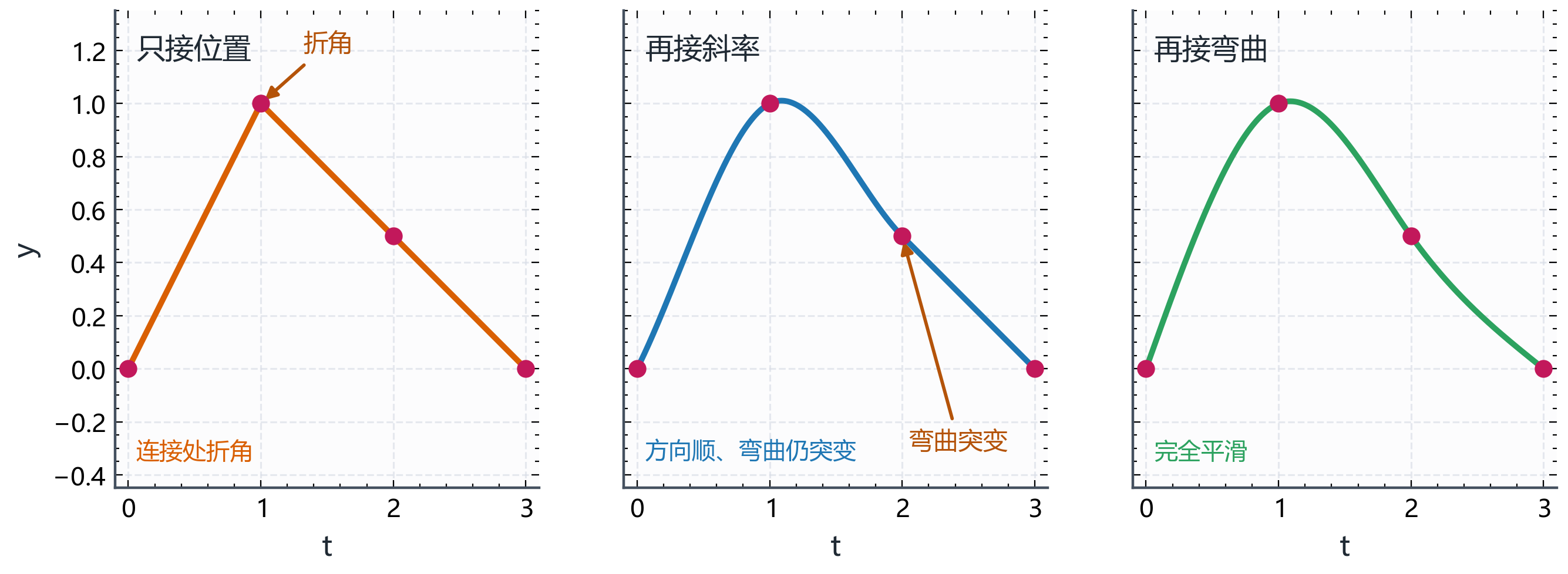 图B.6-2：三种连接条件