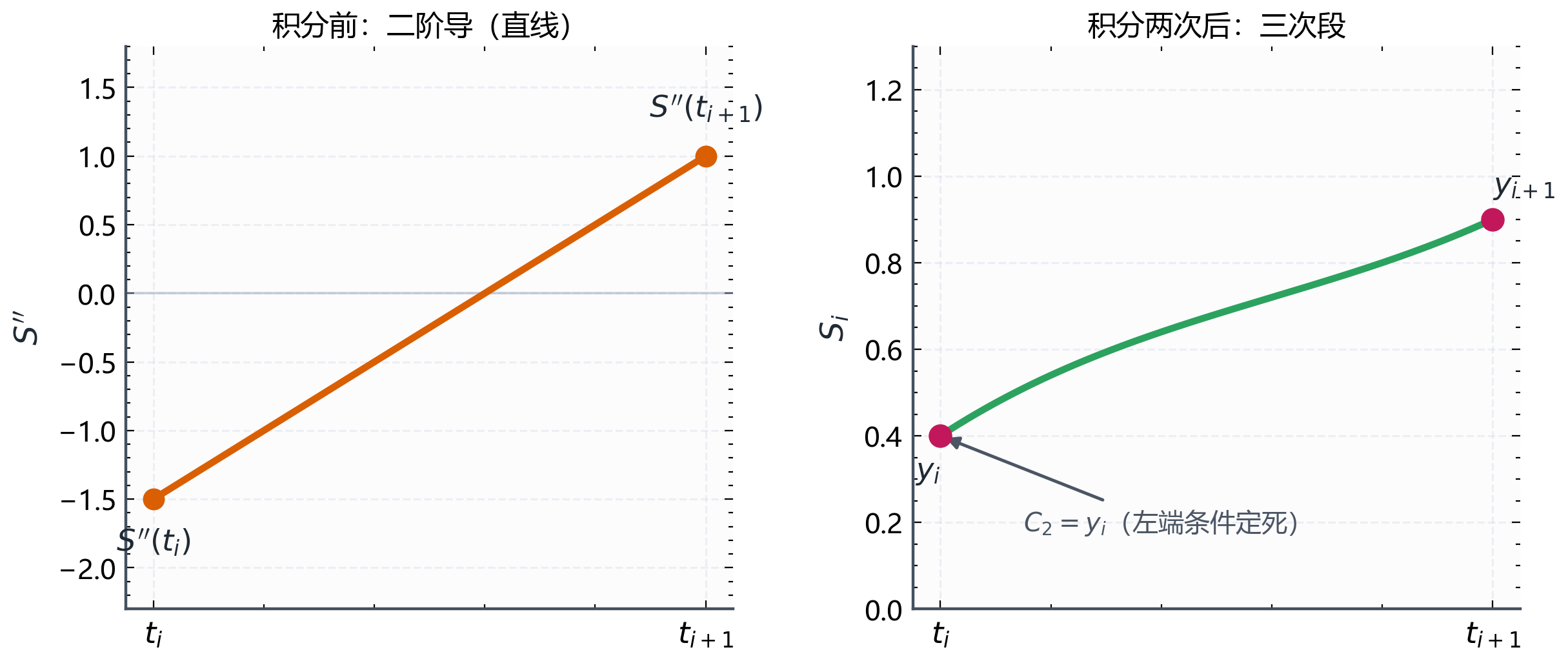 图B.6-3b：积分得到三次段